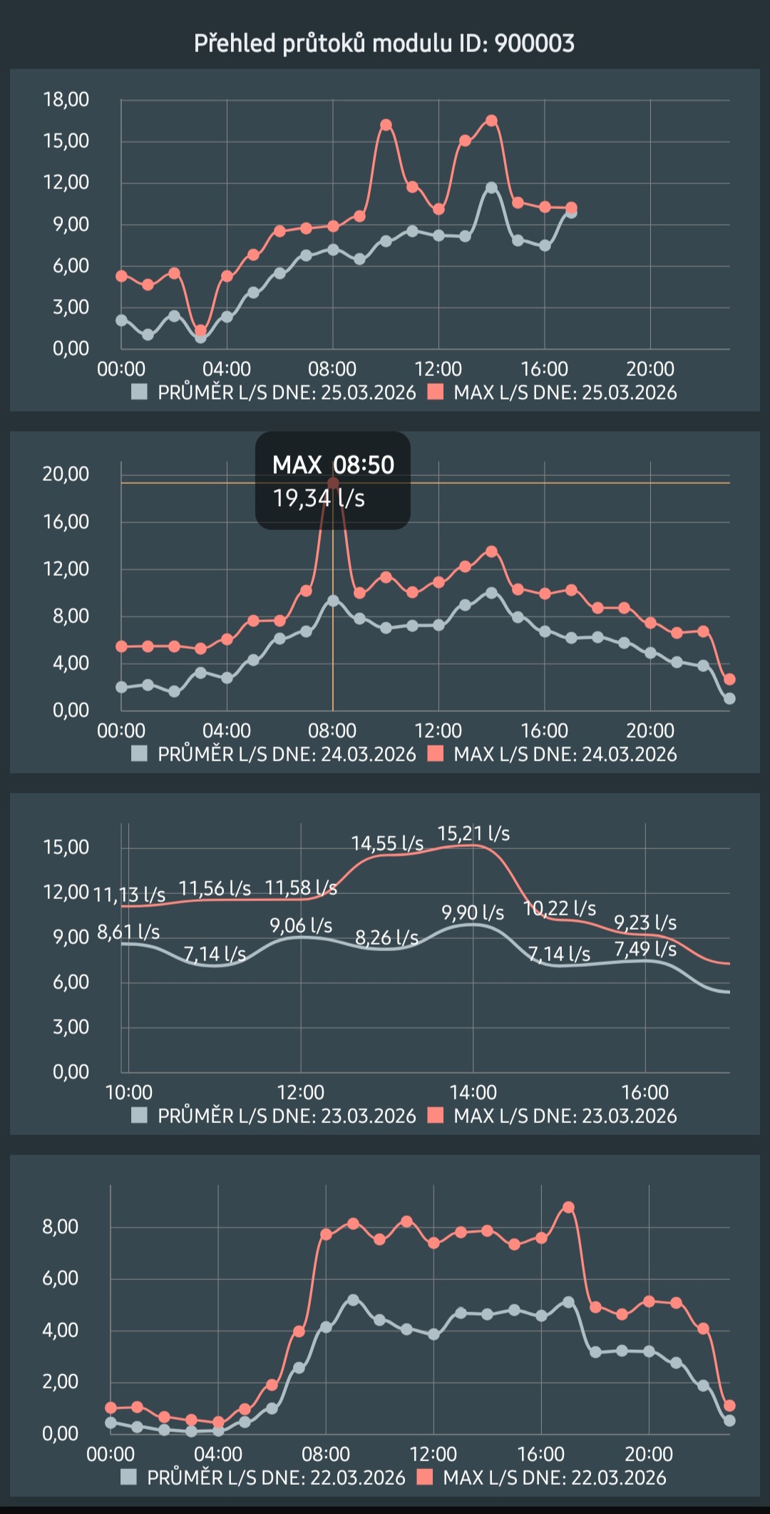 Aplikace VODNIK LTE: graf průtoku v čase